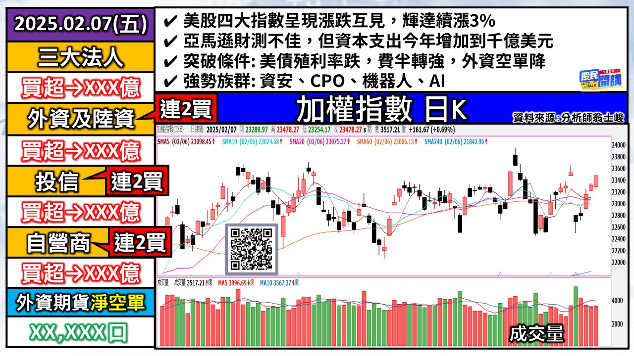 [股民開講]20250207-翁-01-加權日K
