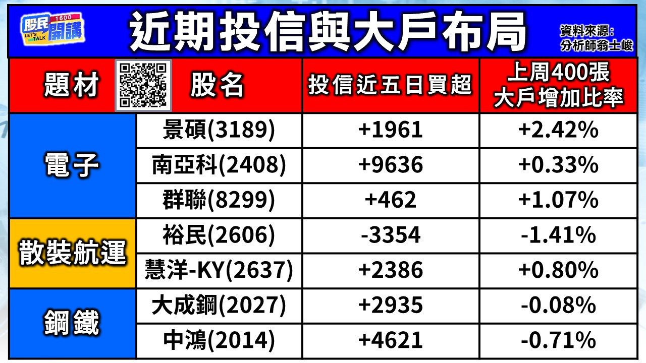 [股民開講]20250225-翁-02-近期投信與大戶布局