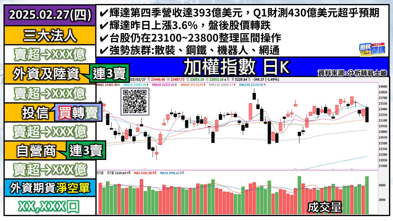 [股民開講]20250227-翁-01-加權日K