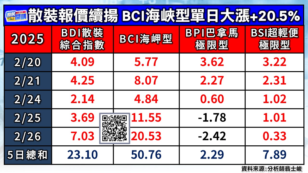 [股民開講]20250227-翁-02-散裝報價續揚