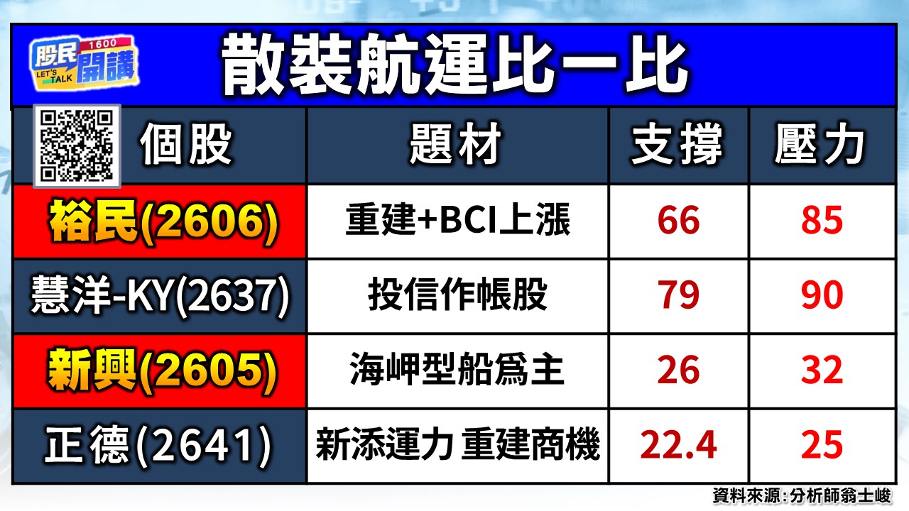 [股民開講]20250227-翁-03-散裝航運比一比