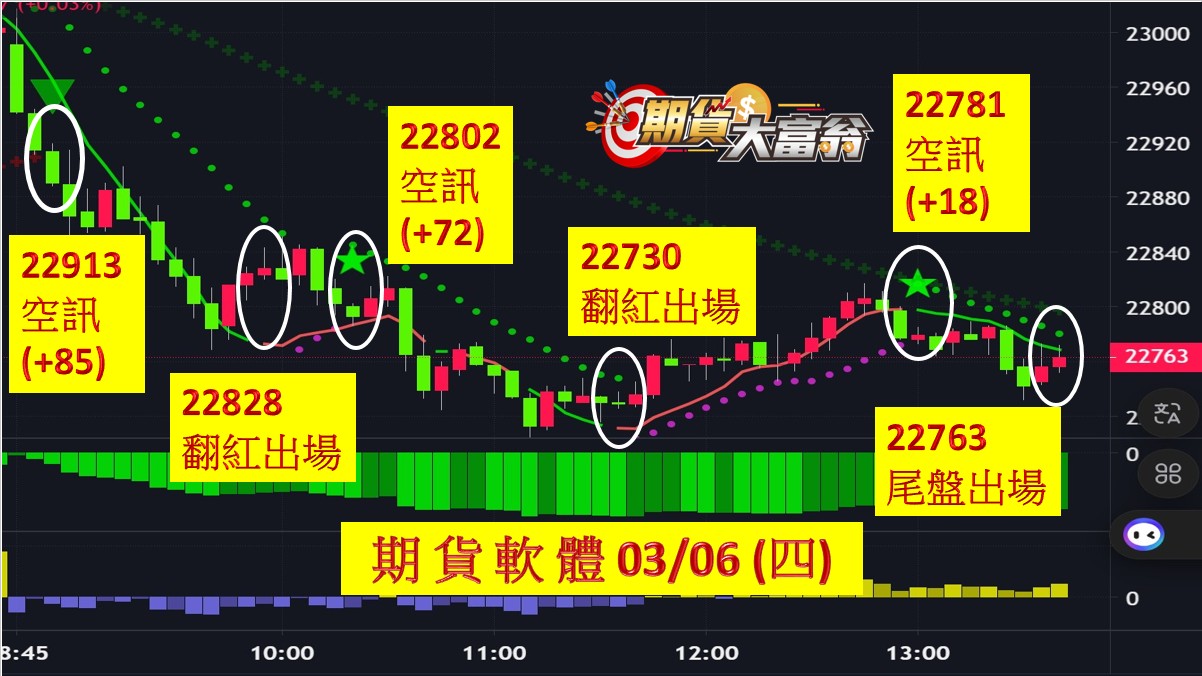 期貨軟體 三次空訊輕鬆獲利