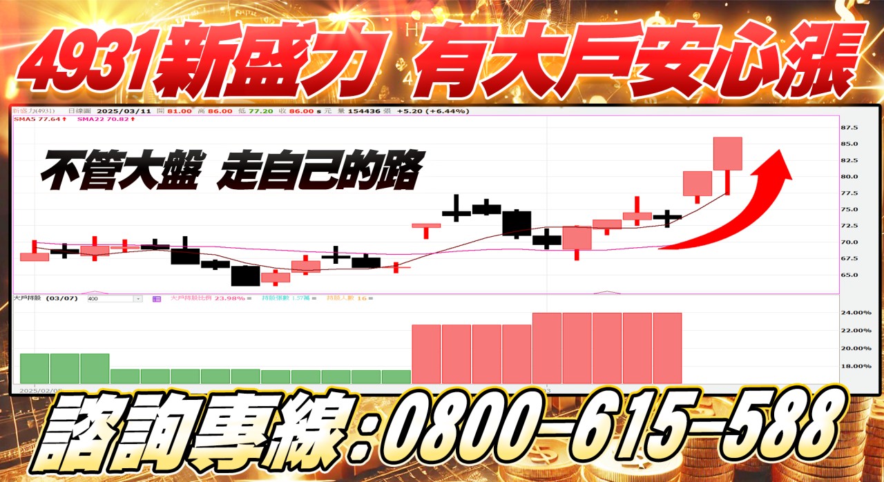新盛力 有大戶安心漲