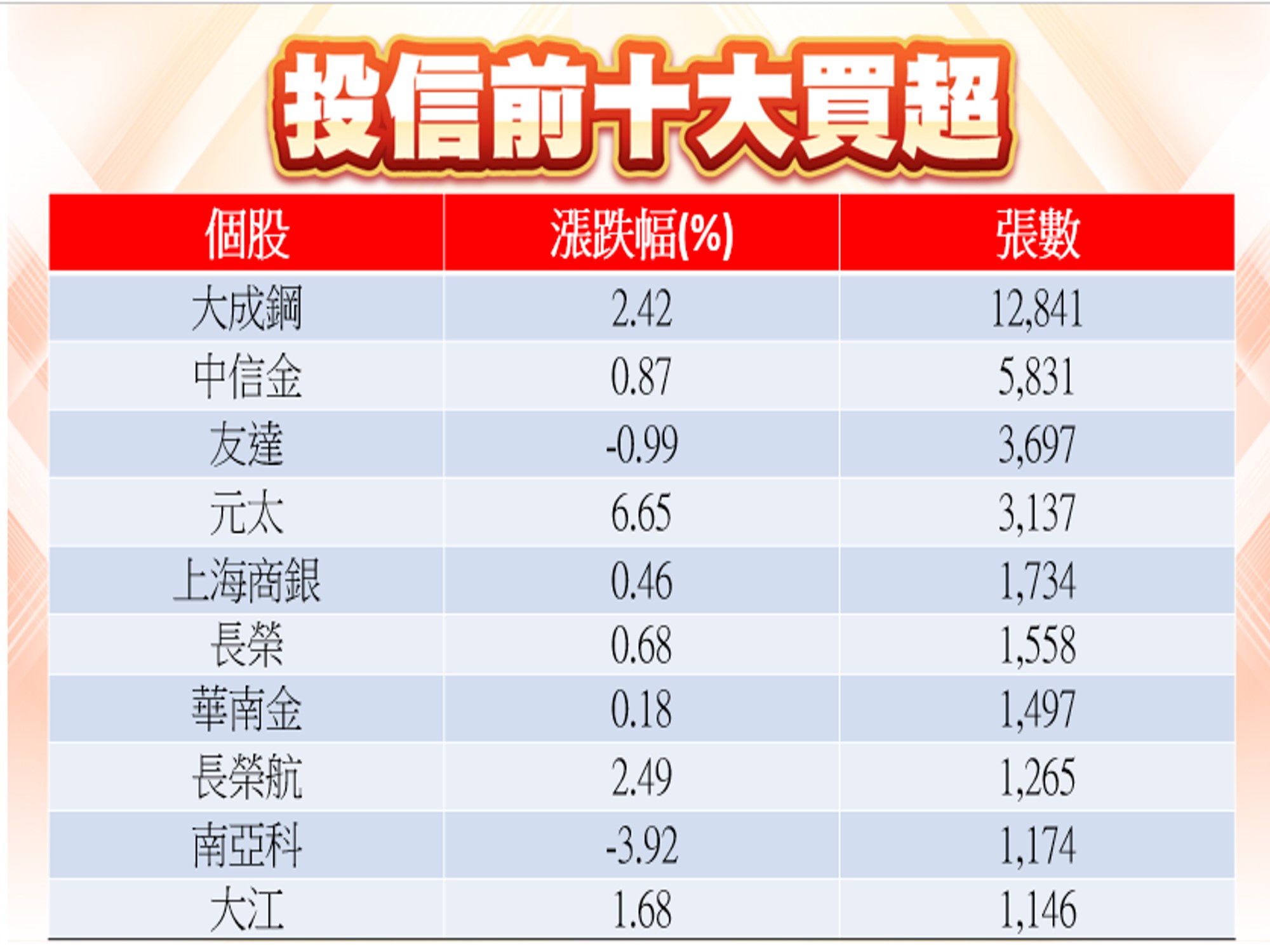 股市大富翁軟體-03/07投信前十大買超