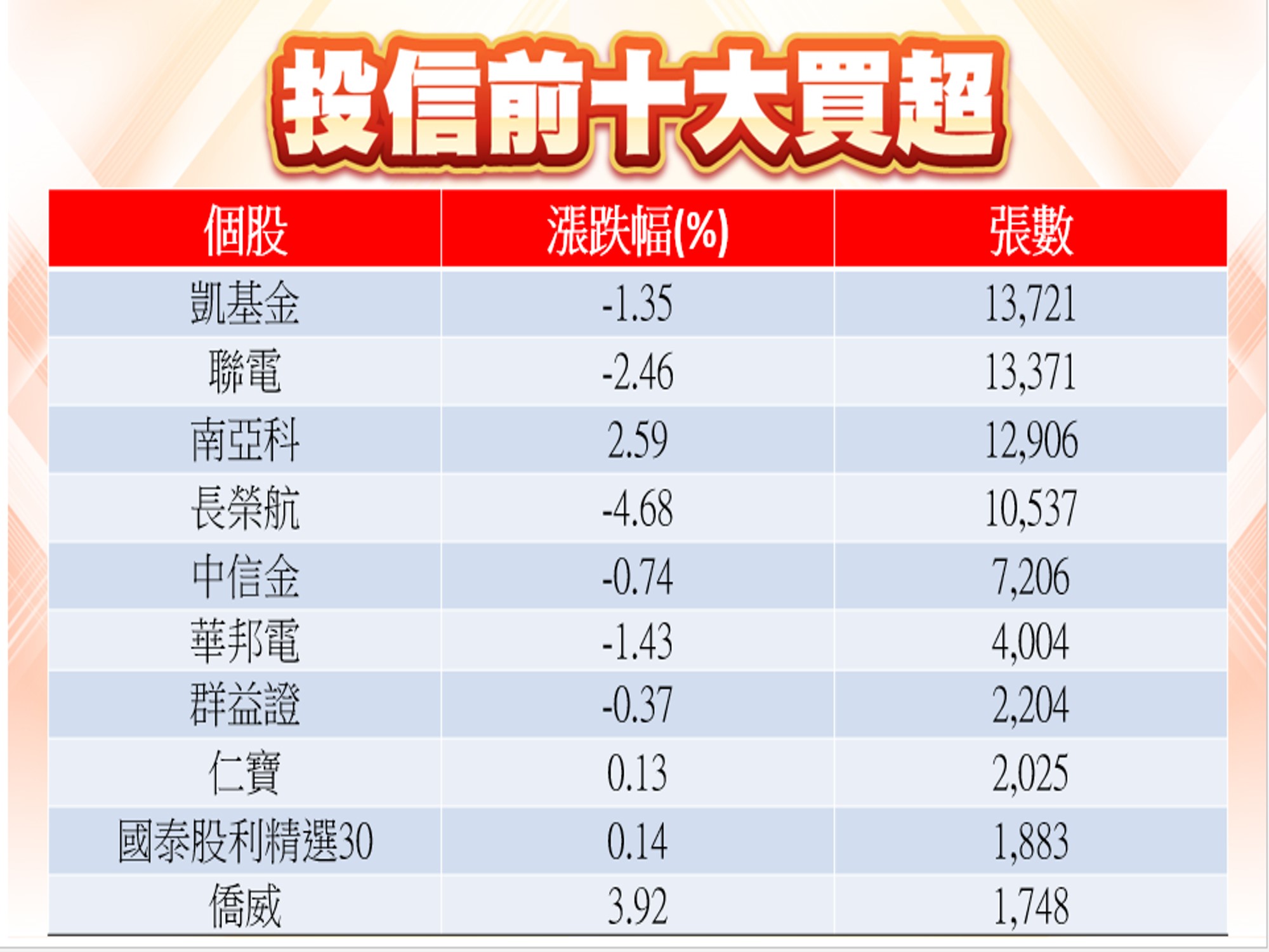 股市大富翁軟體-03/14投信前十大買超