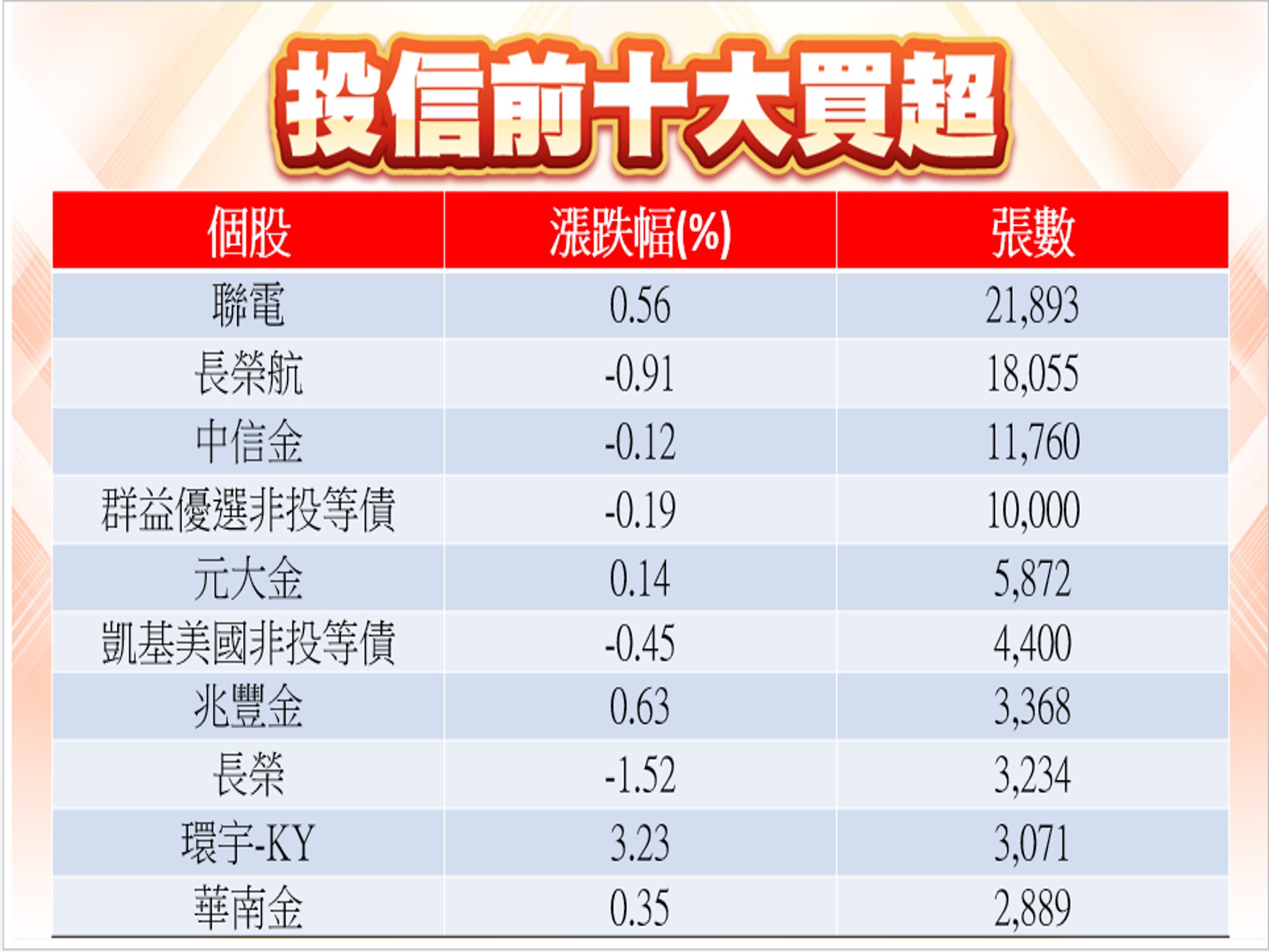 股市大富翁軟體-03/28投信前十大買超