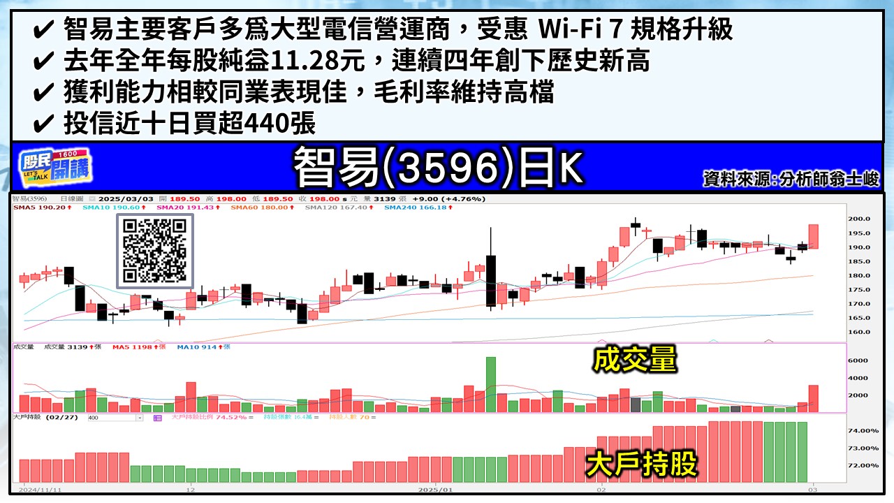 [股民開講]20250303-翁-03-智易