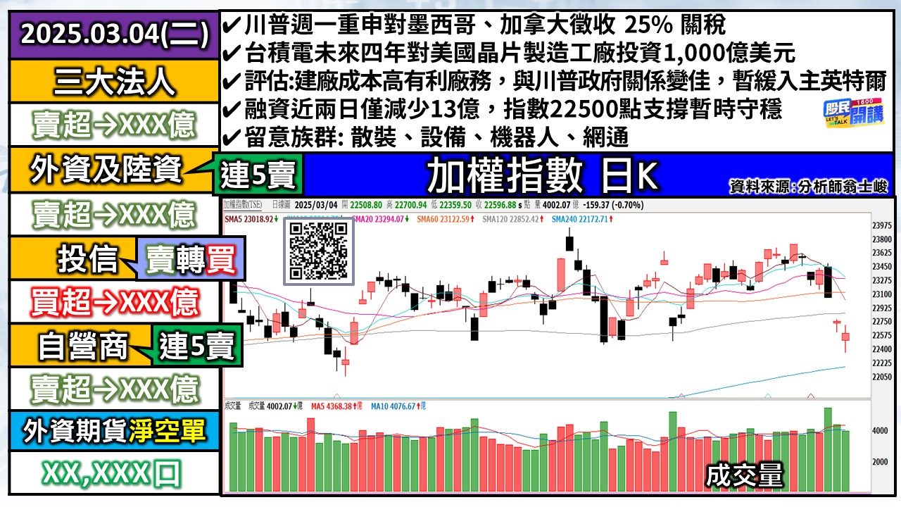 [股民開講]20250304-翁-01-加權日K