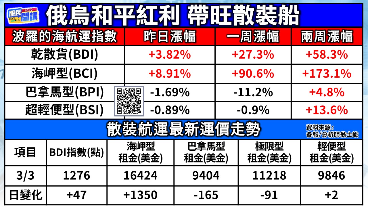[股民開講]20250304-翁-06-俄烏和平紅利