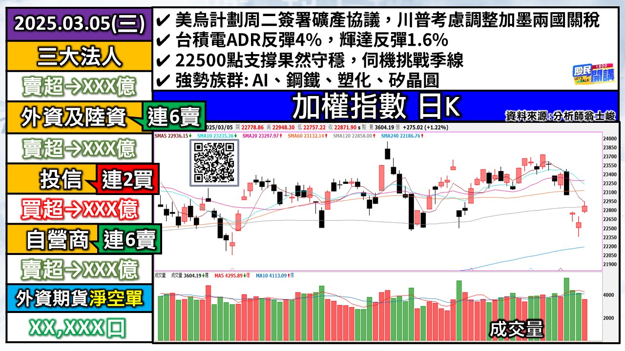 [股民開講]20250305-翁-01-加權日K