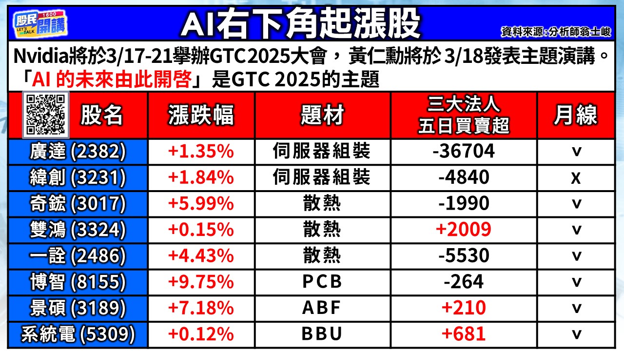 [股民開講]20250305-翁-02-AI右下角起漲股