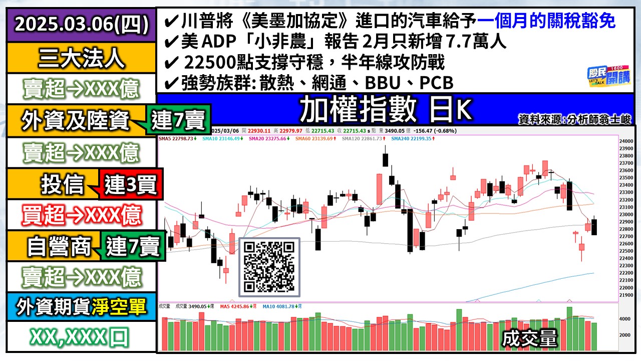 [股民開講]20250306-翁-01-加權日K
