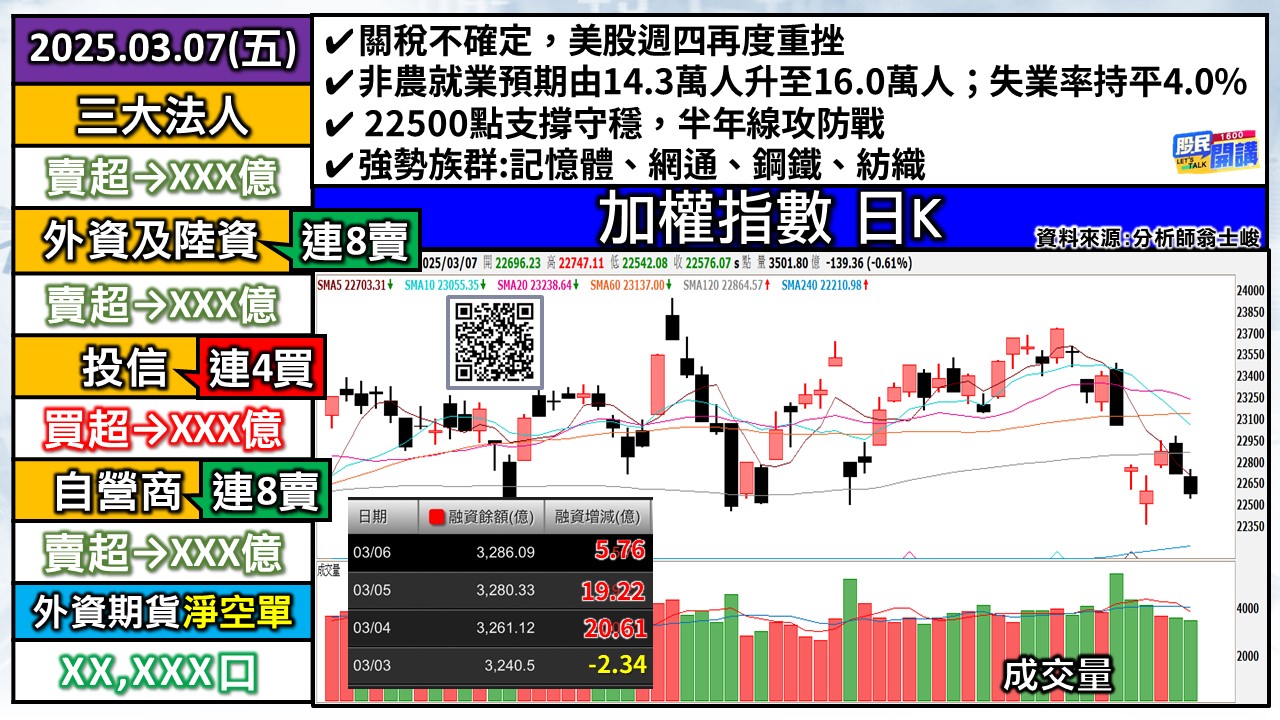 [股民開講]20250307-翁-01-加權日K