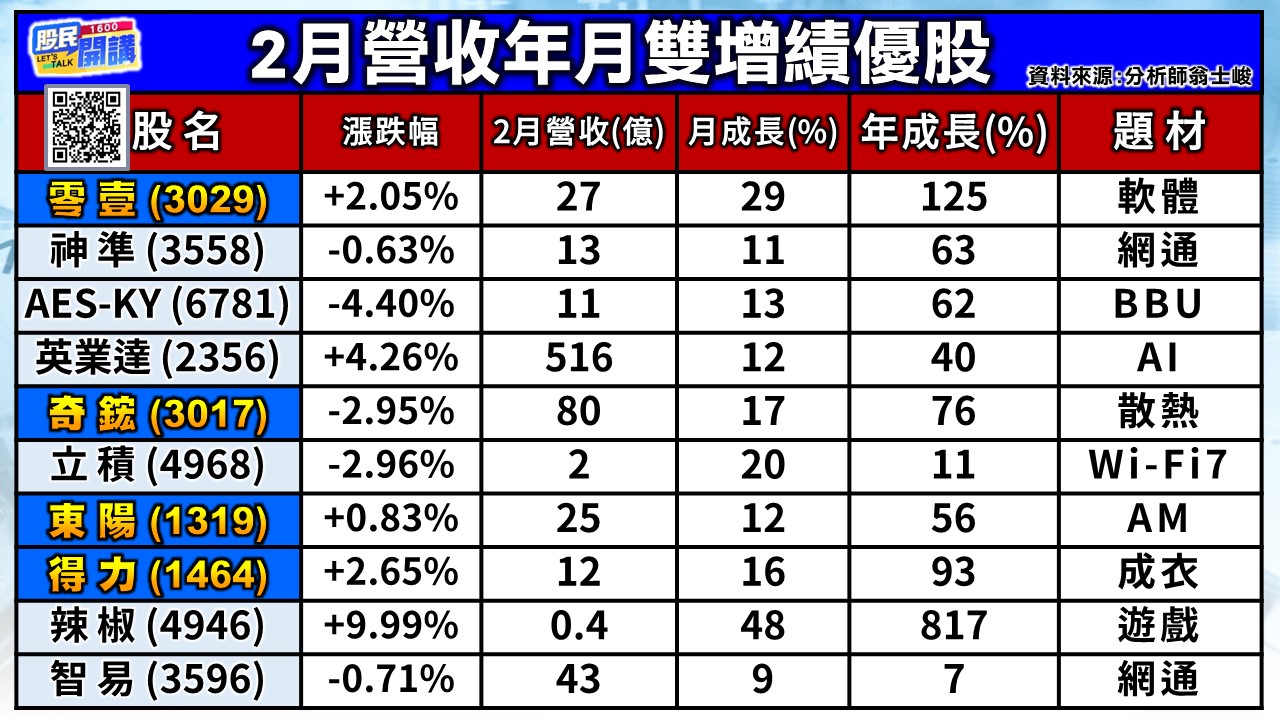 [股民開講]20250307-翁-02-2月營收年月雙增績優股