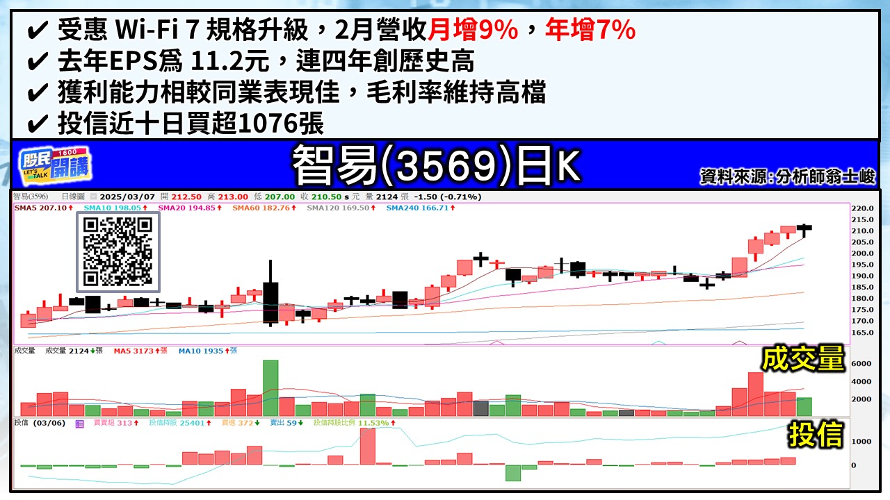 [股民開講]20250307-翁-04-智易