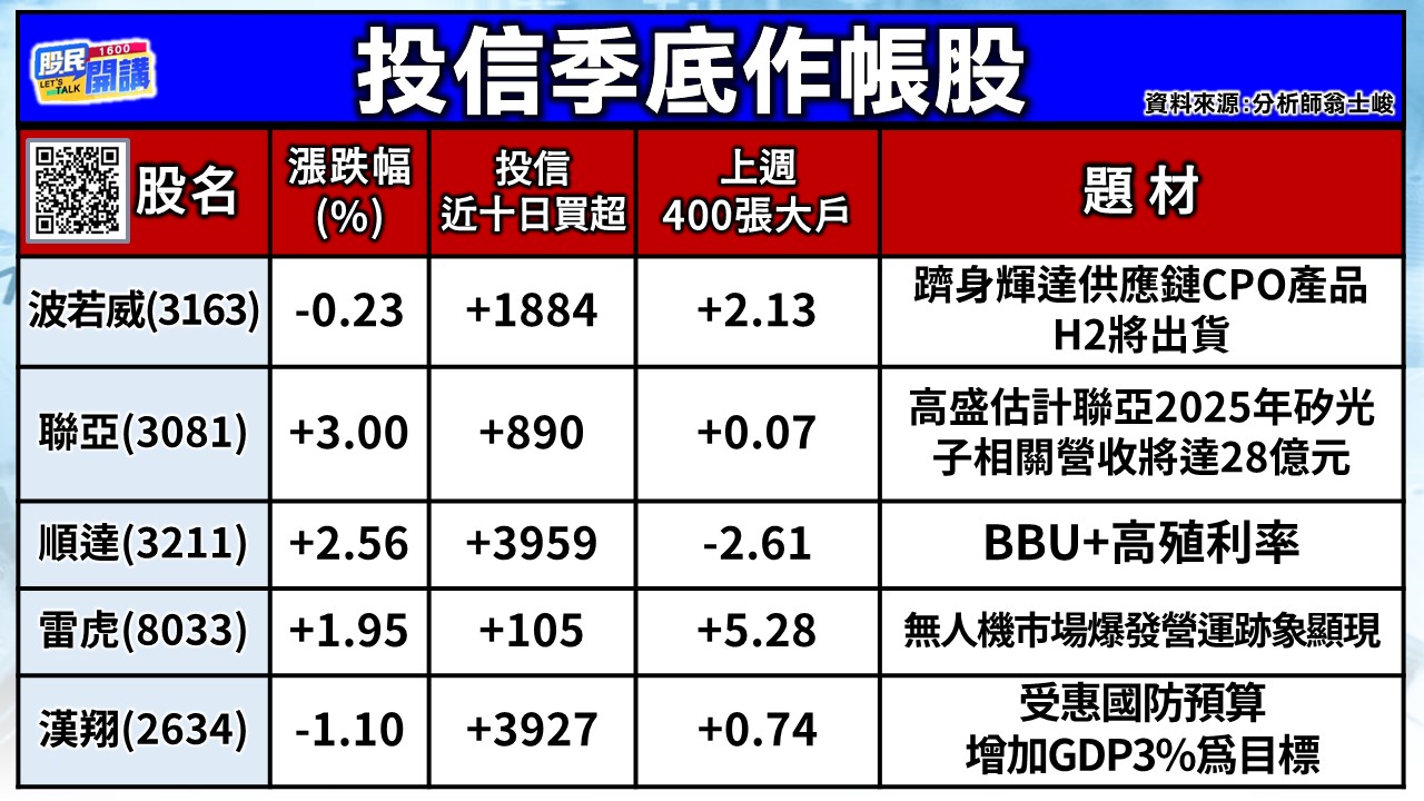 [股民開講]20250325-翁-02-投信季底作帳股-1