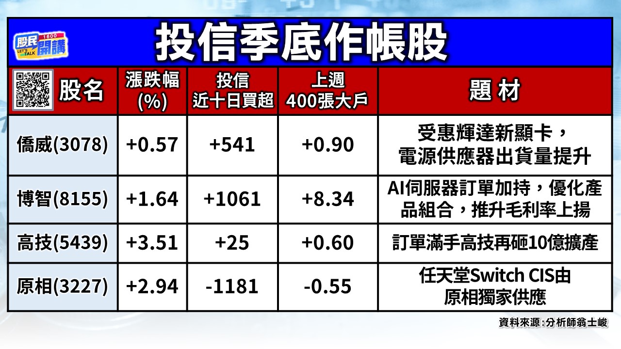 [股民開講]20250325-翁-03-投信季底作帳股-2