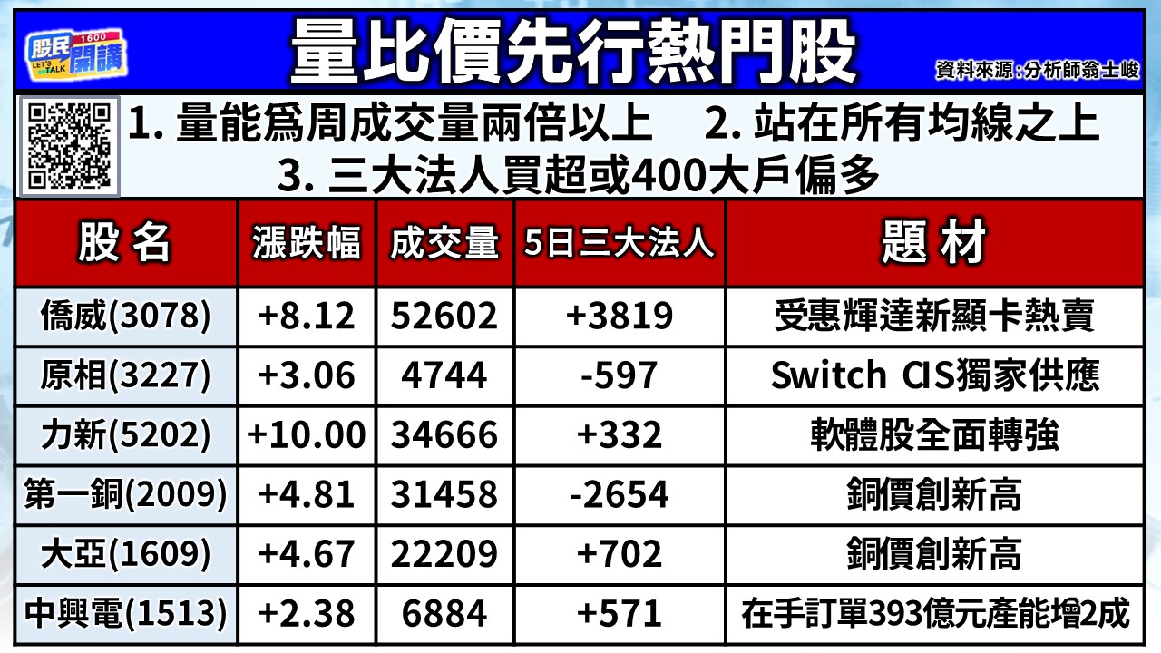 [股民開講]20250326-翁-02-量比價先行熱門股