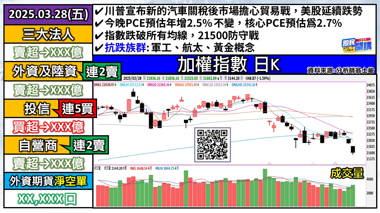 [股民開講]20250328-翁-01-加權日K