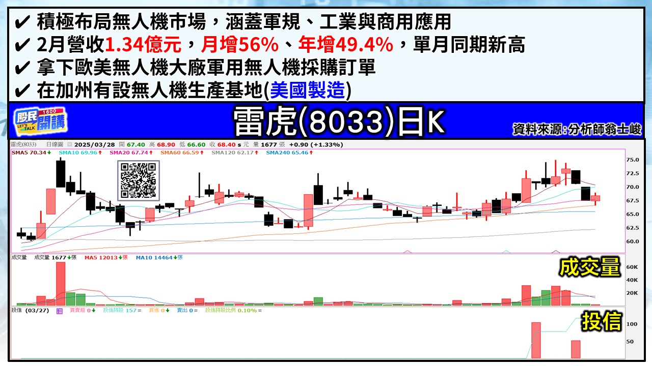 [股民開講]20250328-翁-06-雷虎