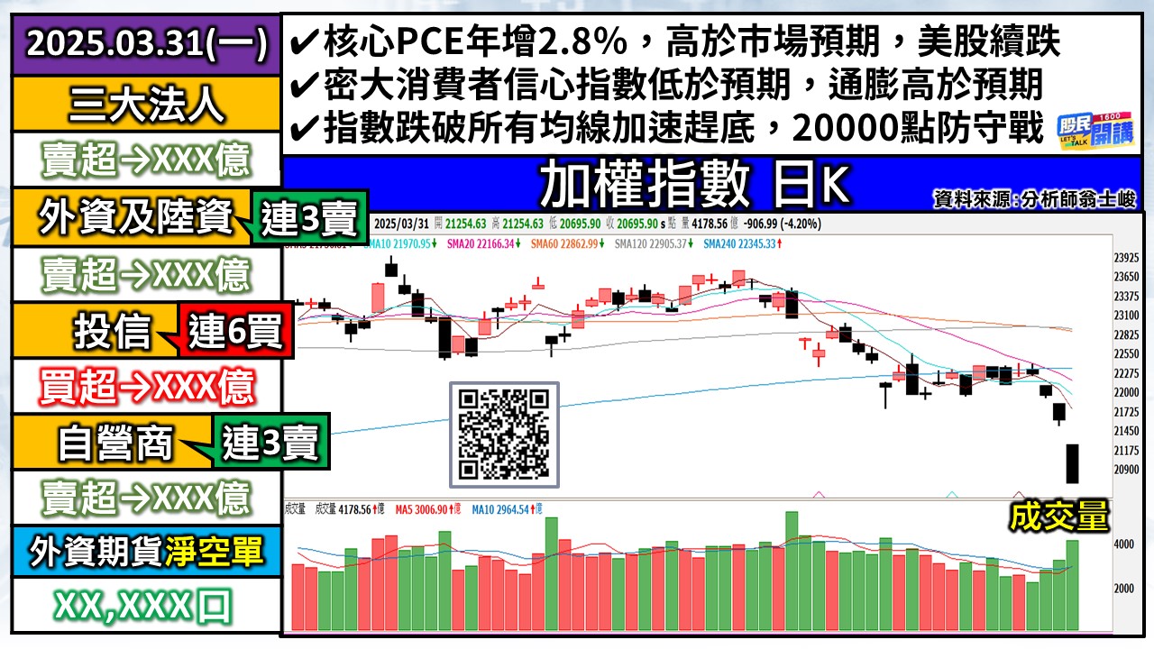 [股民開講]20250331-翁-01-加權日K