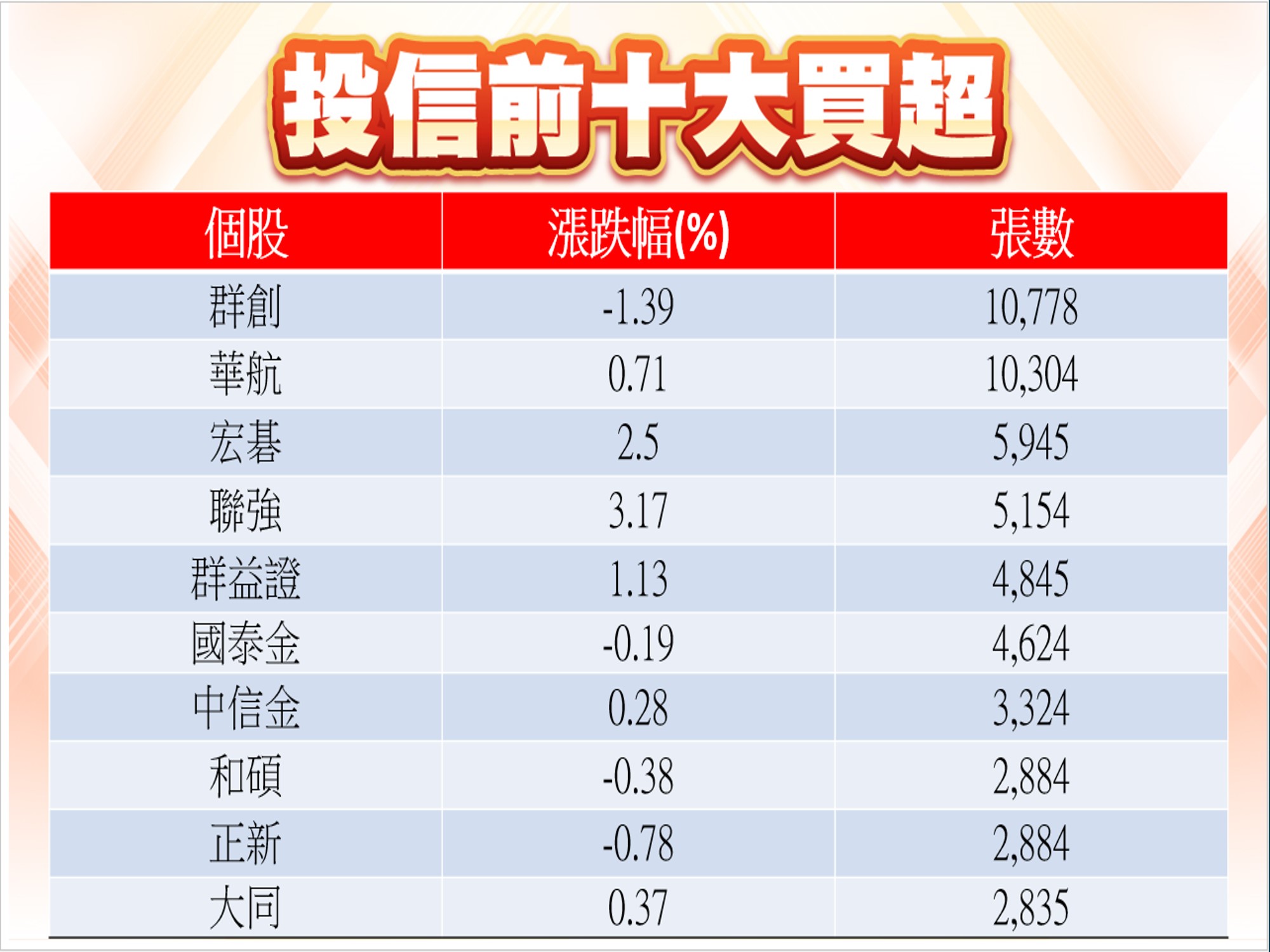 股市大富翁軟體-04/25投信前十大買超