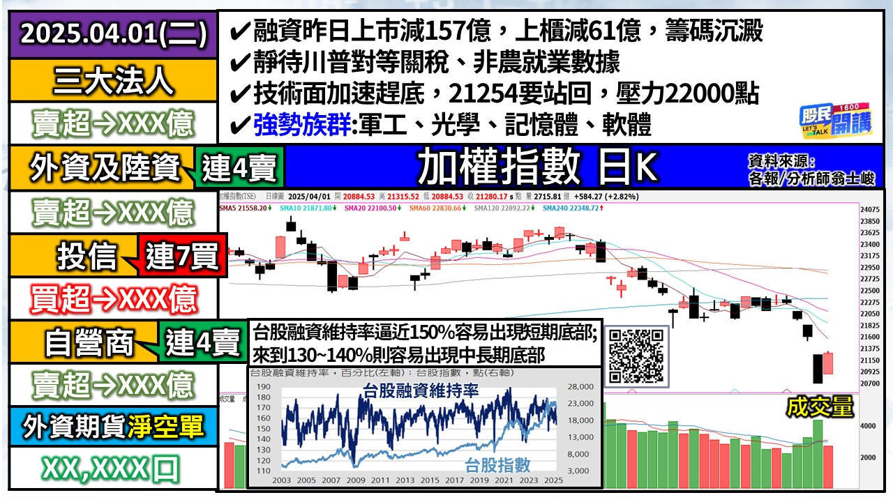 [股民開講]20250401-翁-01-加權日K