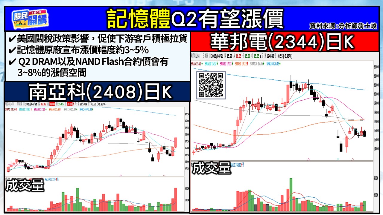 [股民開講]20250421-翁-03-記憶體Q2有望漲價