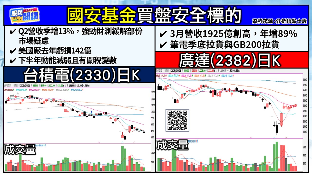 [股民開講]20250421-翁-04-國安基金買盤安全標的