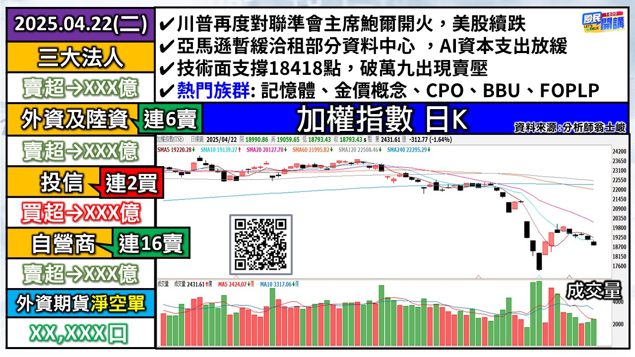 [股民開講]20250422-翁-01-加權日K