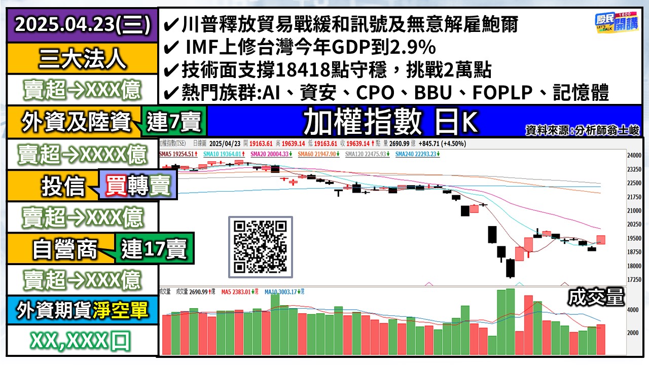 [股民開講]20250423-翁-01-加權日K