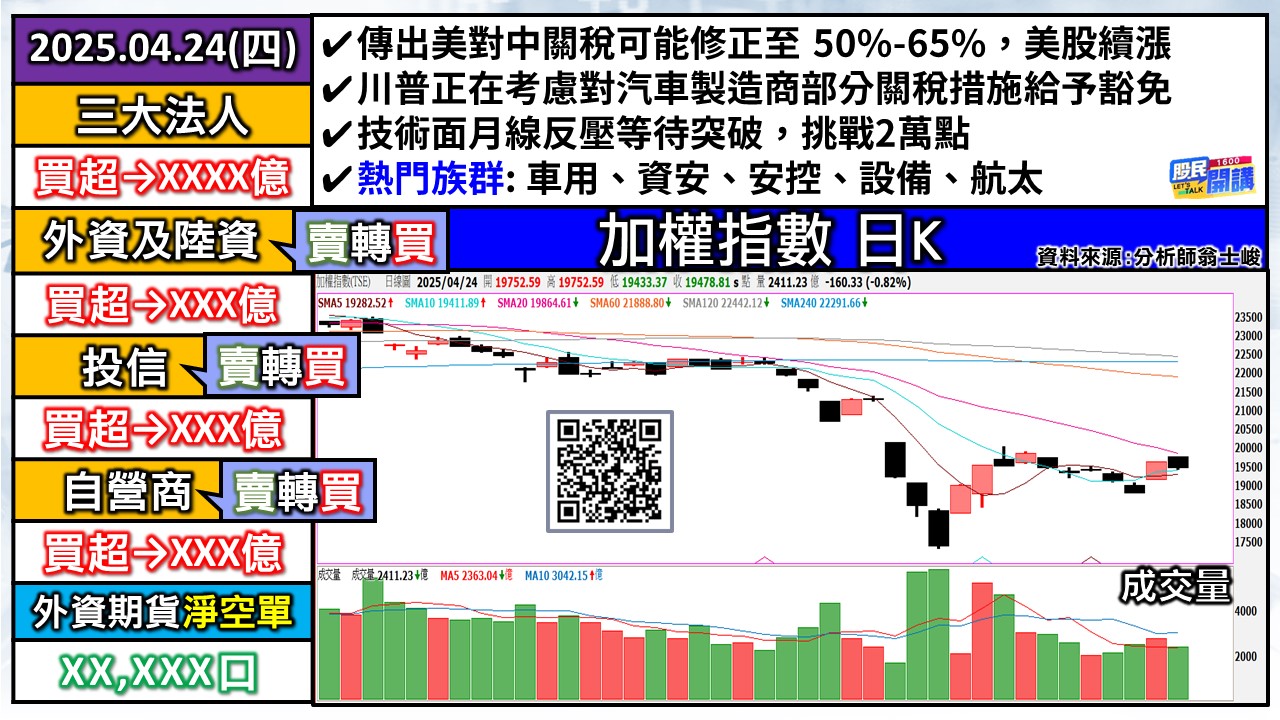 [股民開講]20250424-翁-01-加權日K