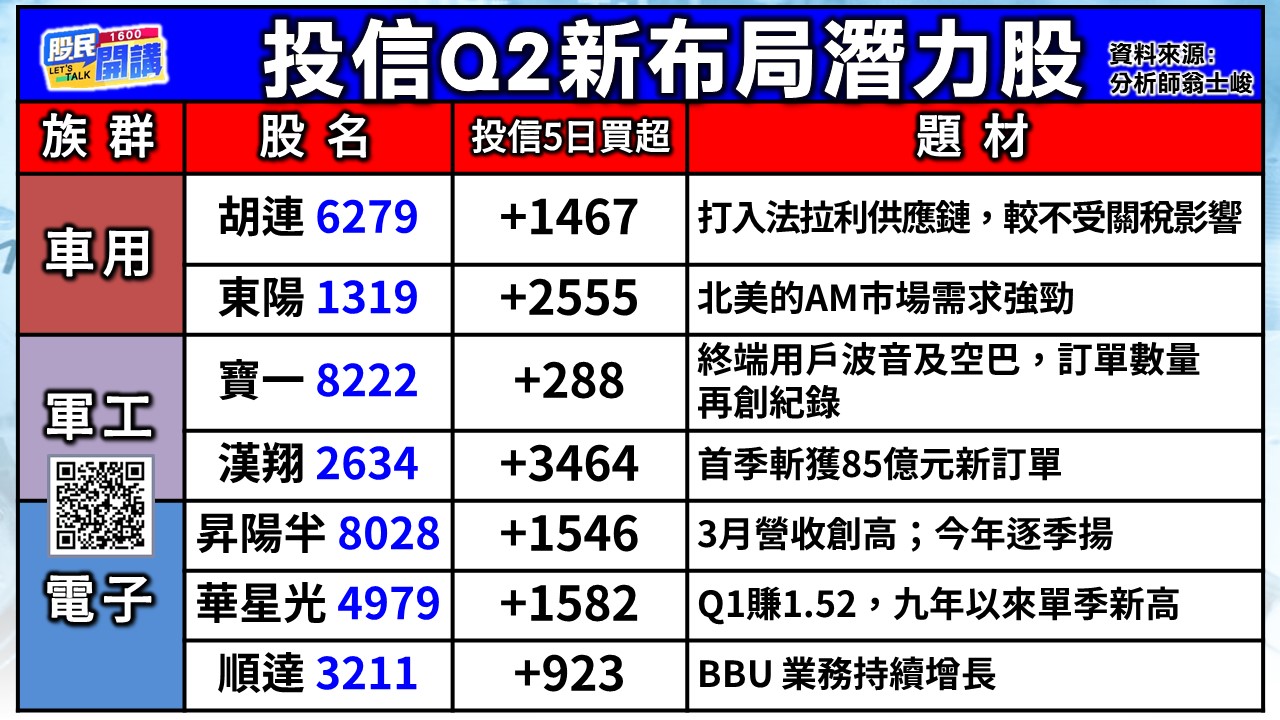 [股民開講]20250424-翁-02-投信Q2新布局潛力股