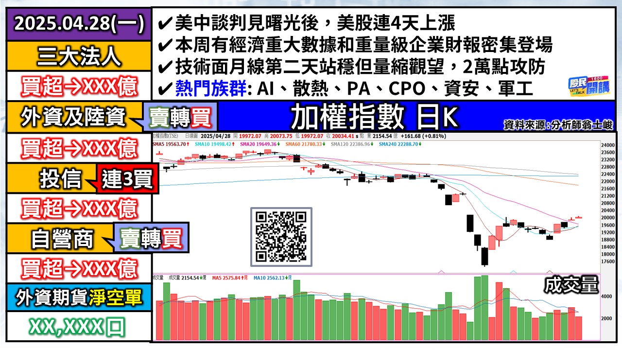 [股民開講]20250428-翁-01-加權日K