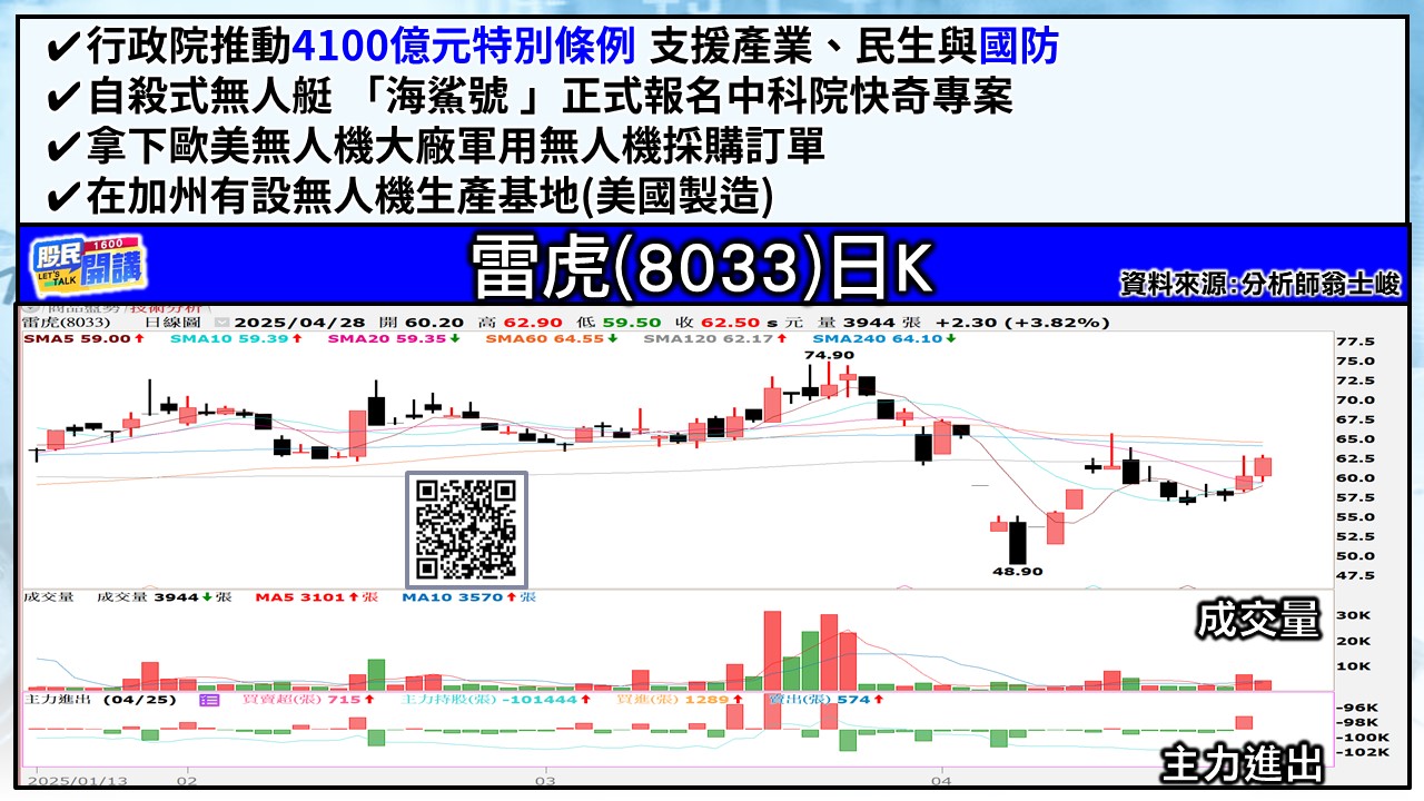 [股民開講]20250428-翁-05-雷虎