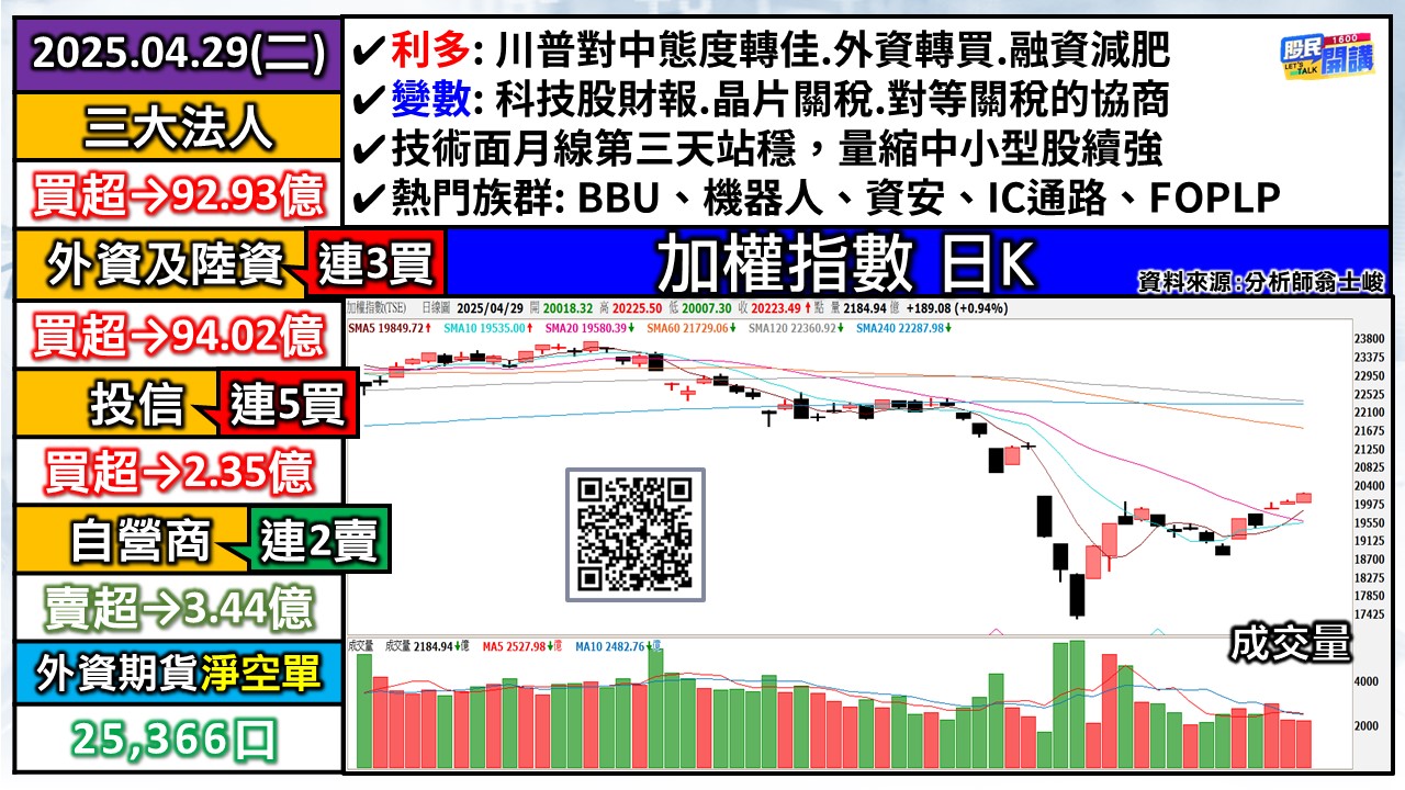 [股民開講]20250429-翁-01-加權日K