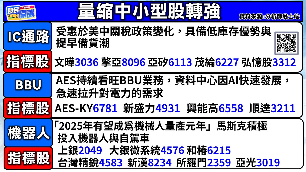 [股民開講]20250429-翁-02-量縮中小型股轉強