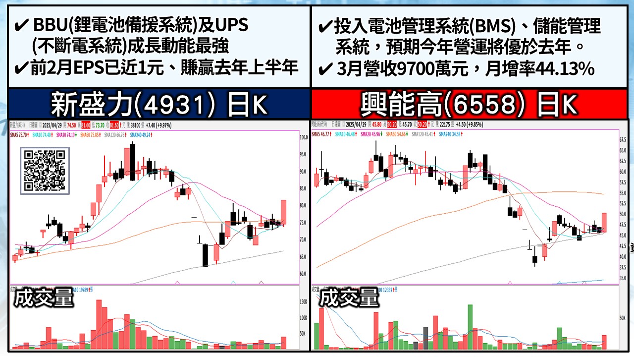 [股民開講]20250429-翁-03-新盛力、興能高