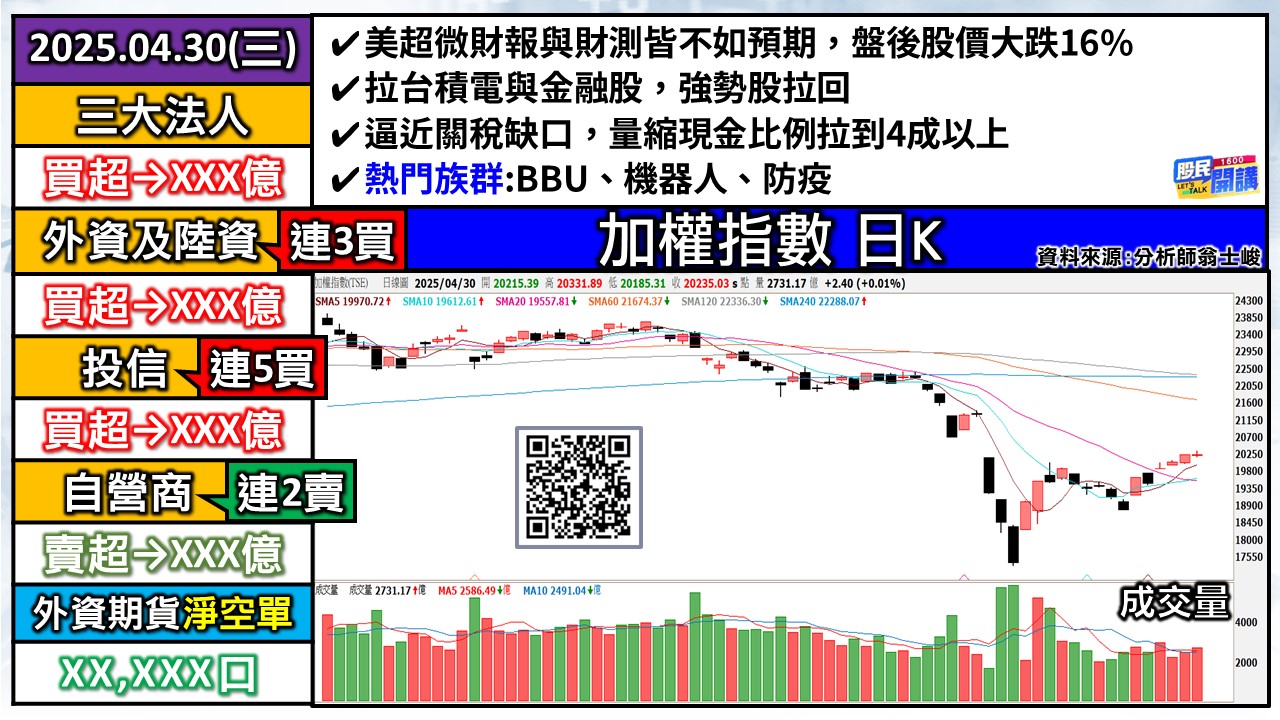 [股民開講]20250430-翁-01-加權日K