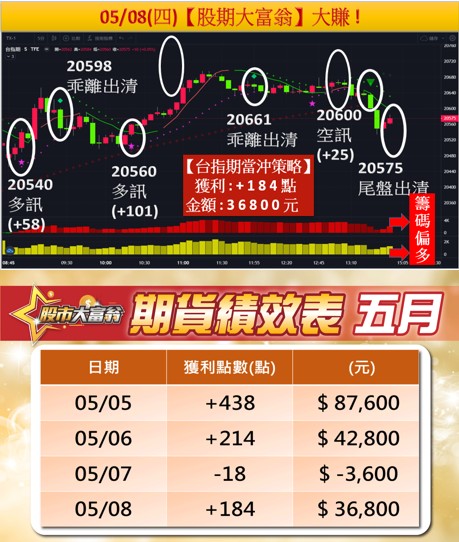 大富翁期指軟體績效表