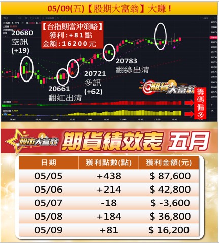 【大富翁期指軟體】績效