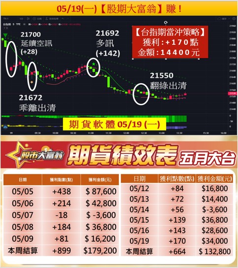 期貨績效表-5月