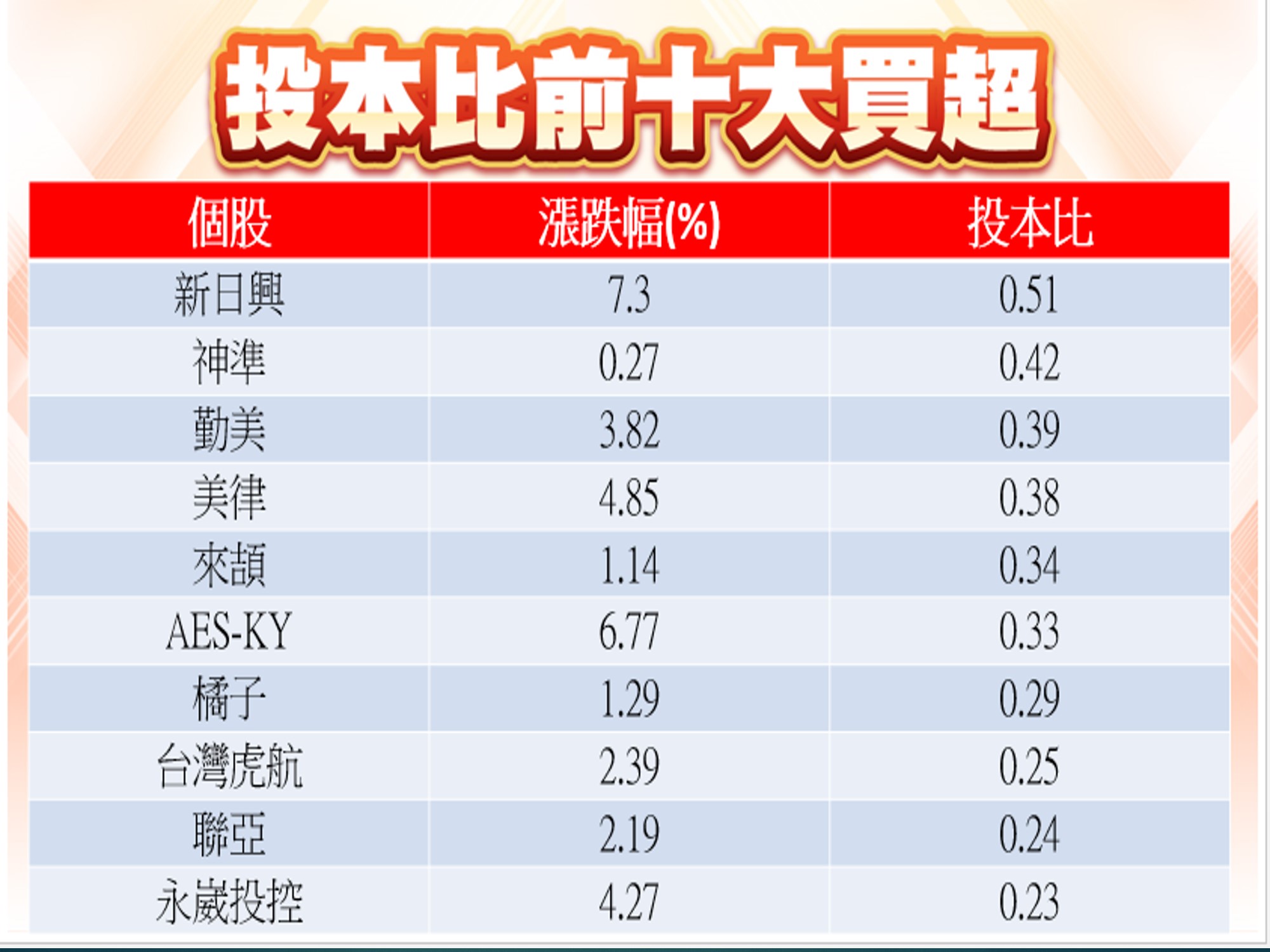 股市大富翁軟體-05/09投信前十大買超