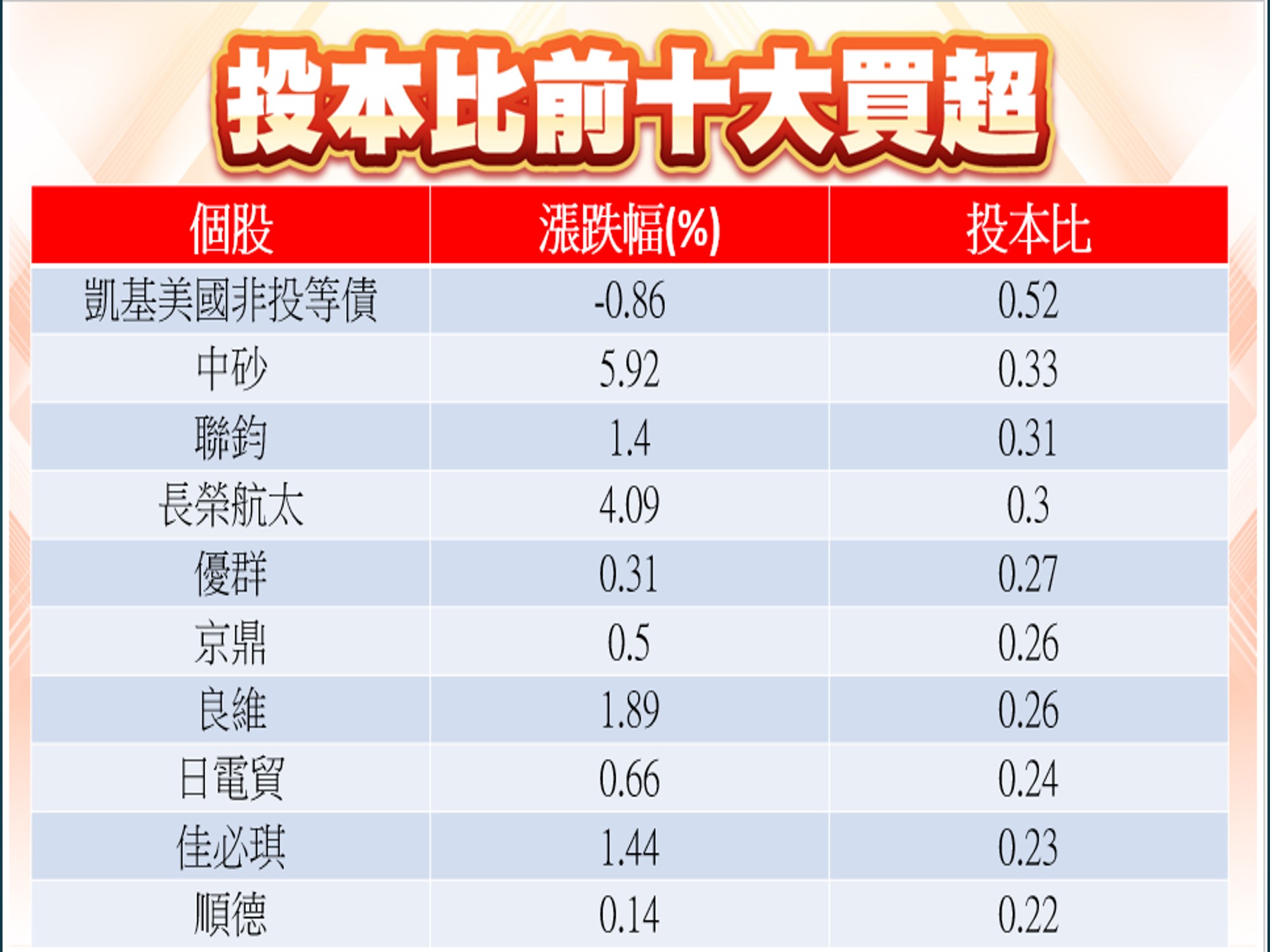 股市大富翁軟體-05/16投信前十大買超