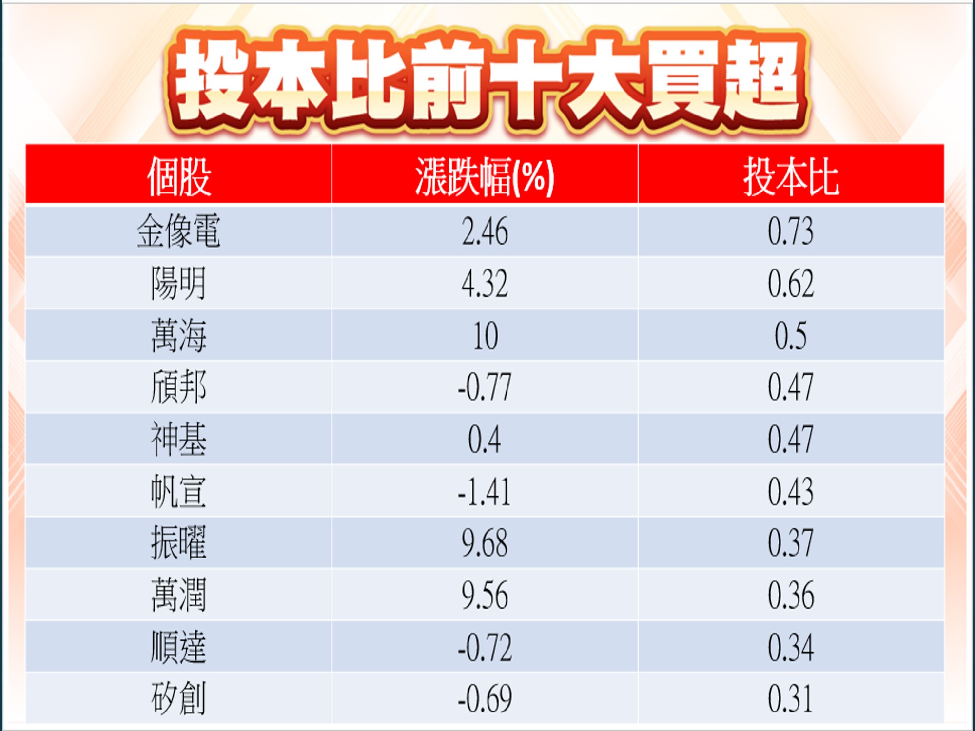 股市大富翁軟體-05/23投信前十大買超