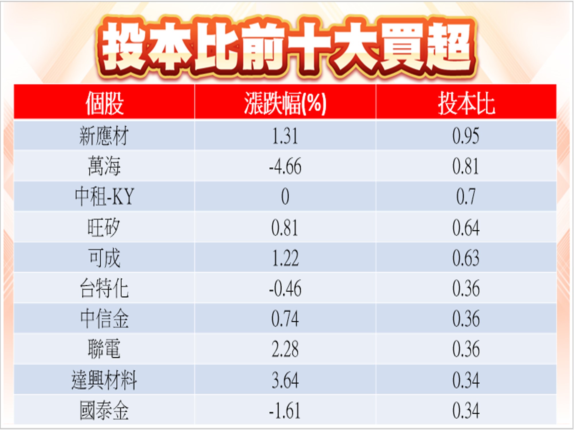 股市大富翁軟體-05/29投信前十大買超
