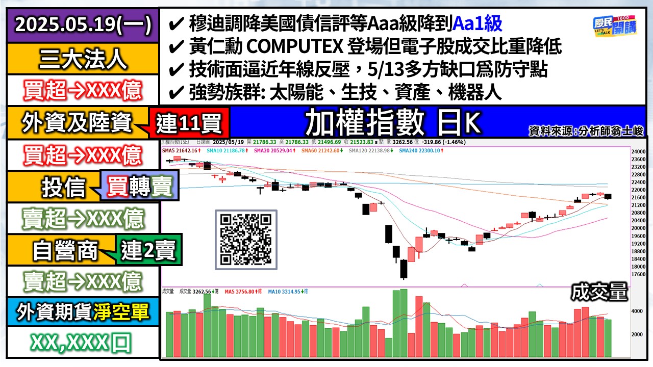 [股民開講]20250519-翁-01-加權日K