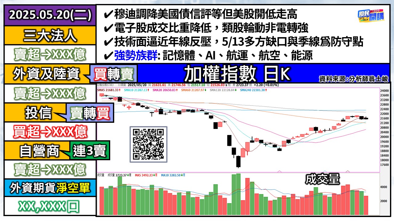 [股民開講]20250520-翁-01-加權日K