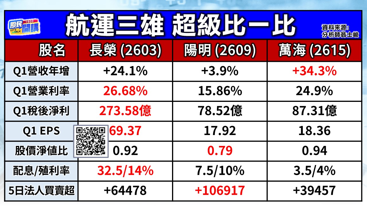 [股民開講]20250520-翁-03-航運三雄