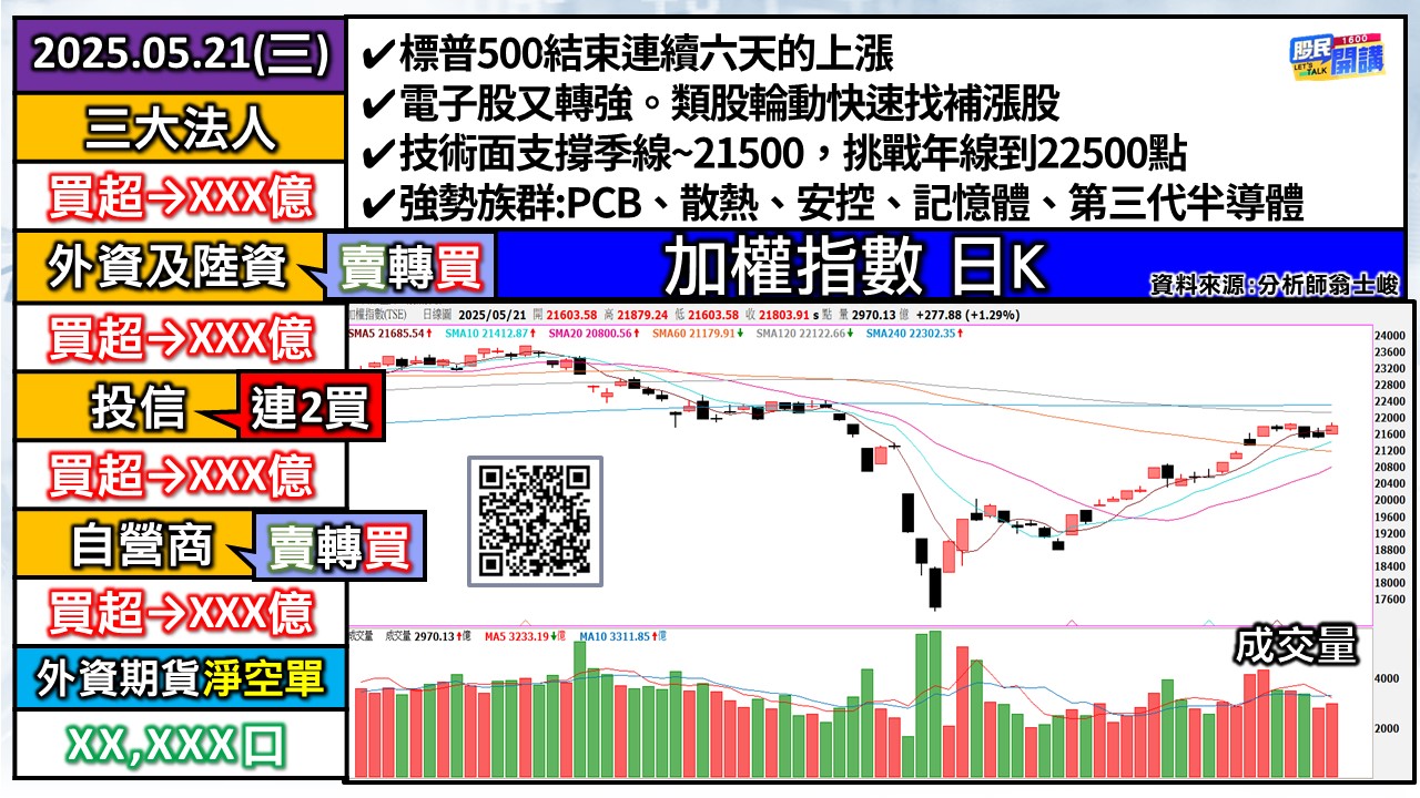 [股民開講]20250521-翁-01-加權日K